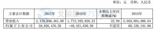 華儀電氣：2017年凈利潤5983萬元 實現扭虧為盈