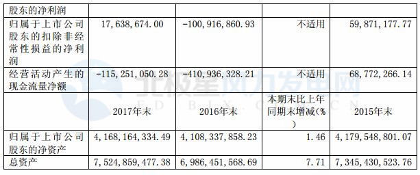 華儀電氣：2017年凈利潤5983萬元 實現扭虧為盈