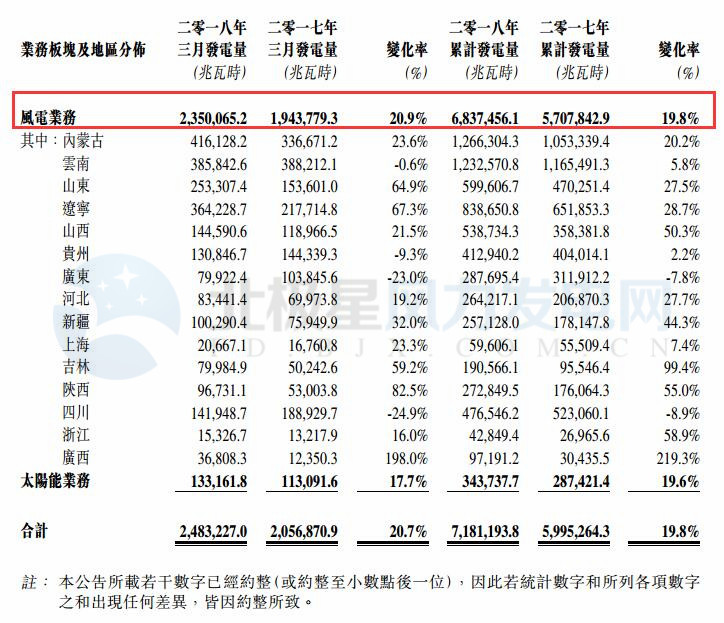 華能新能源一季度風電發電量68.37億千瓦時 同比增長19.8%