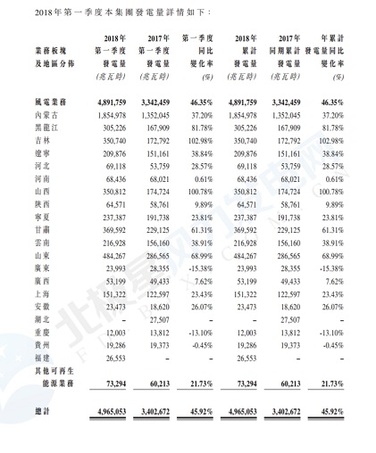 大唐新能源第一季度發電量：風電發電量48.92億千瓦時 同比增加45.92%