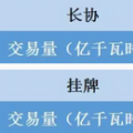 福建電力交易老用戶獲利2.98分/千瓦時 新用戶價差幾何？