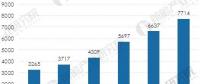 前瞻 | 燃?xì)獍l(fā)電容量不斷增加 2022年我國將達(dá)到12743萬千瓦