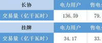 福建電力交易老用戶獲利2.98分/千瓦時 新用戶價差幾何？