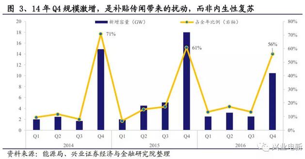 搶裝+限電改善共振向上 長(zhǎng)短周期銜接風(fēng)電揚(yáng)帆起航