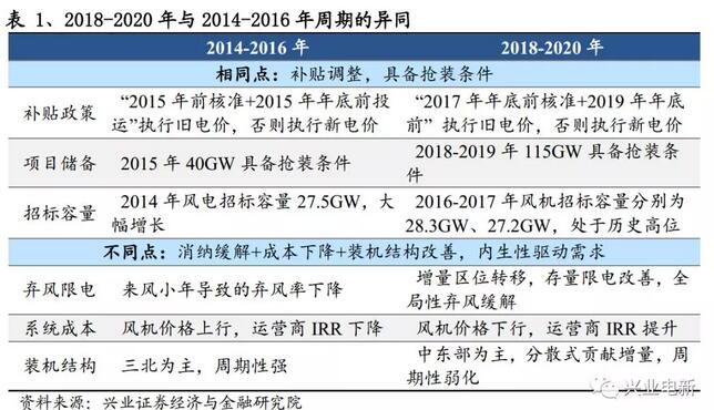 搶裝+限電改善共振向上 長(zhǎng)短周期銜接風(fēng)電揚(yáng)帆起航