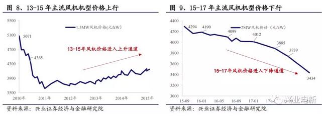 搶裝+限電改善共振向上 長短周期銜接風(fēng)電揚(yáng)帆起航