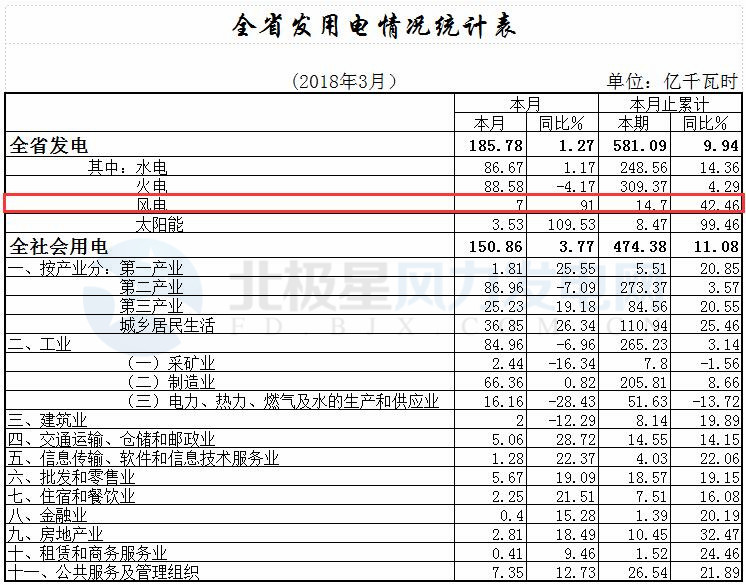 湖北全省一季度風電發電量14.70億千瓦時 同比增長42.46%