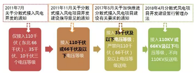 政策解讀｜分散式風(fēng)電紅利落地：試水核準(zhǔn)承諾制、優(yōu)先獲得補(bǔ)貼