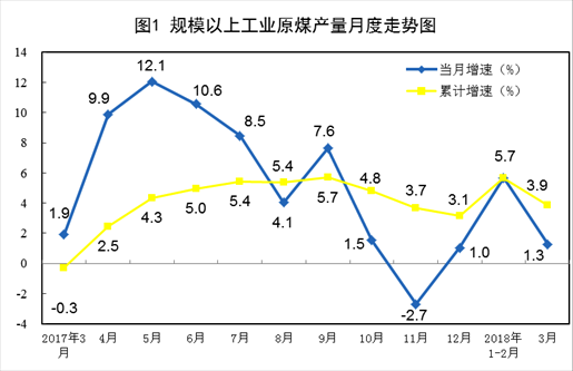 國(guó)家統(tǒng)計(jì)局：一季度風(fēng)電發(fā)電量同比增長(zhǎng)33.8%