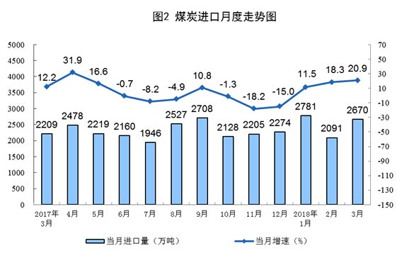 國(guó)家統(tǒng)計(jì)局：一季度風(fēng)電發(fā)電量同比增長(zhǎng)33.8%