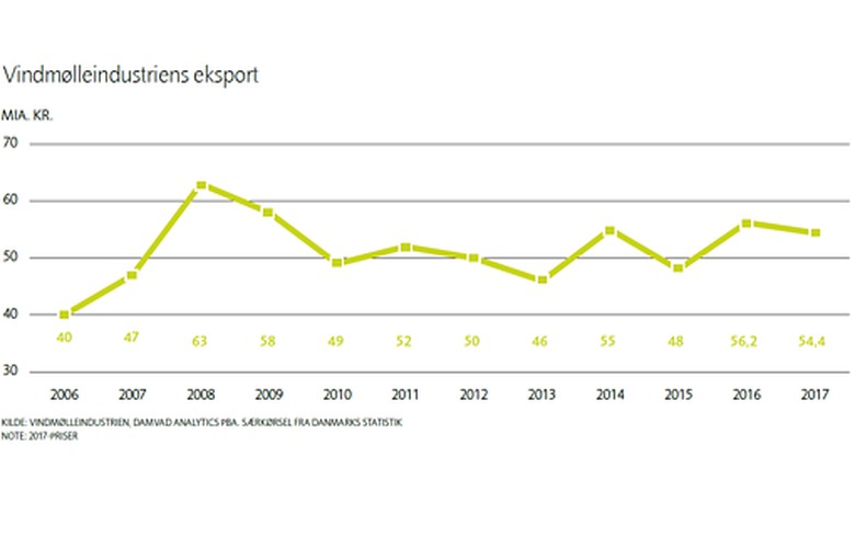 2017年丹麥風(fēng)電出口縮減3%至520.6億元