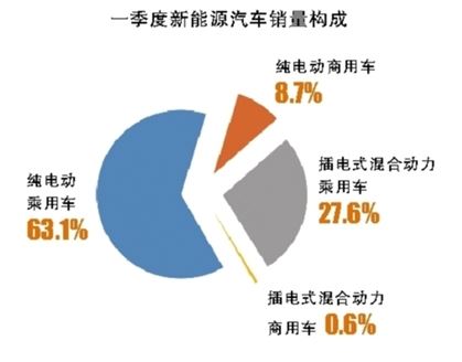 新能源汽車一季度迎開門紅 私人充電樁共享模式漸成規(guī)模