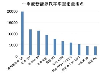 新能源汽車一季度迎開門紅 私人充電樁共享模式漸成規(guī)模