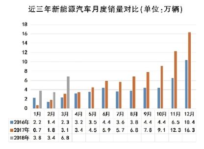 新能源汽車一季度迎開門紅 私人充電樁共享模式漸成規(guī)模