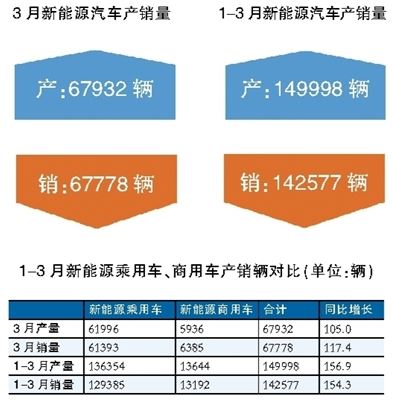 新能源汽車一季度迎開門紅 私人充電樁共享模式漸成規(guī)模