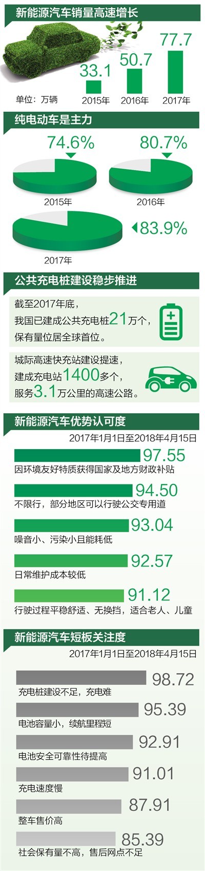 中國新能源汽車銷量連續三年全球第一 