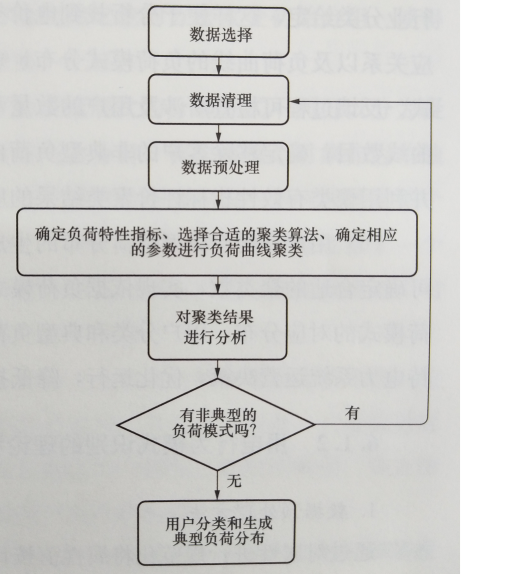 用電行為模式識別步驟