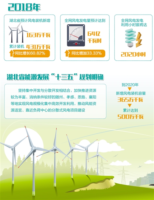 湖北：“追風逐電”培育新動能 —2020年新投產300萬千瓦風電，再生能源產業(yè)高速發(fā)