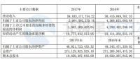 國電電力：2017年凈利潤(rùn)20.65億元 新增風(fēng)電裝機(jī)102.19萬千瓦