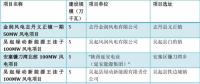 風電應盡快推出市場競價機制