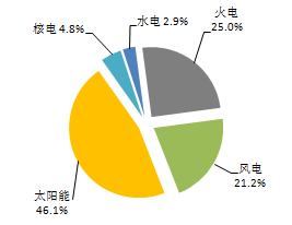 【能源眼?新增裝機】2018年1-2月全國分技術類型新增裝機情況及各省比較