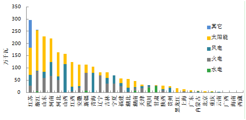 【能源眼?新增裝機】2018年1-2月全國分技術類型新增裝機情況及各省比較