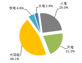 數據丨2018年1-2月全國各省新增風電裝機占比