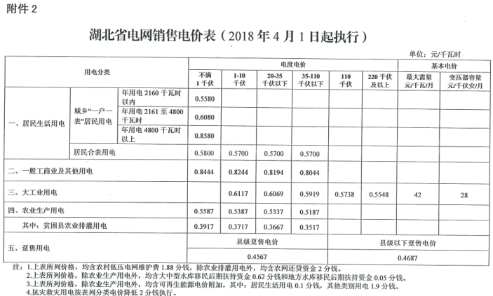 特急！國(guó)家發(fā)改委發(fā)布《關(guān)于降低一般工商業(yè)電價(jià)有關(guān)事項(xiàng)的通知》：進(jìn)一步規(guī)范和降低電網(wǎng)環(huán)節(jié)收費(fèi)