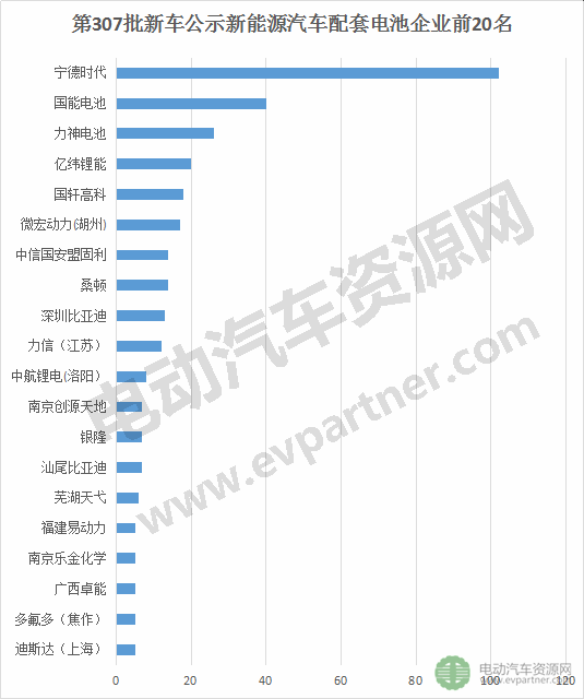 第307批新車公示配套動力電池亮點多 國內外品牌展開廝殺