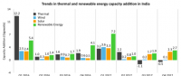 2017年印度可再生能源增量首次超越煤電