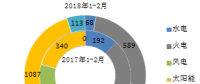 2018年1-2月全國分技術(shù)類型新增裝機(jī)情況及各省比較