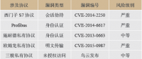 電力工業(yè)控制系統(tǒng)安全技術(shù)綜述