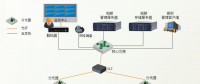 平安城市 光纖PON系統網絡高清視頻監控