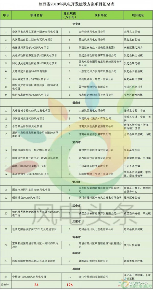 24個項目、1.25GW！陜西省公布2018年風電開發建設方案！（附項目清單）