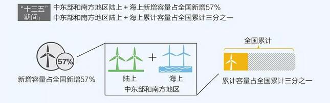 圖解：《風電發展“十三五”規劃》