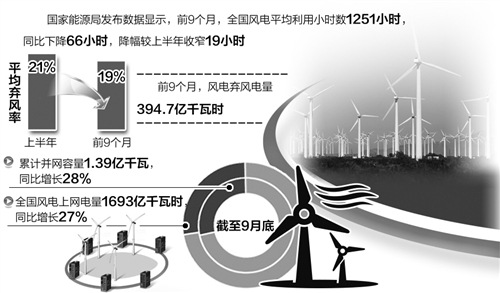 風電消納形勢依然嚴峻