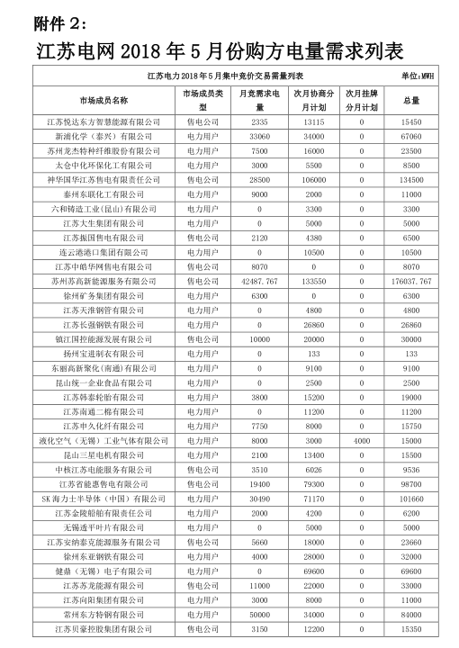 2018年5月江蘇省電力集中競價交易23日開始申報