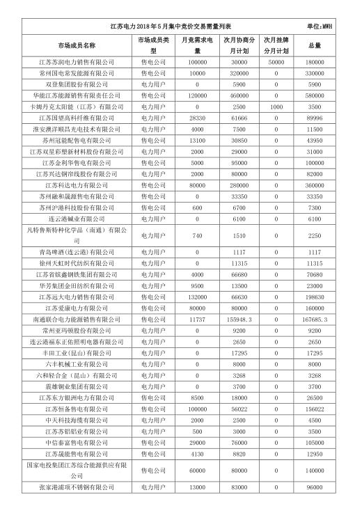 2018年5月江蘇省電力集中競價交易23日開始申報