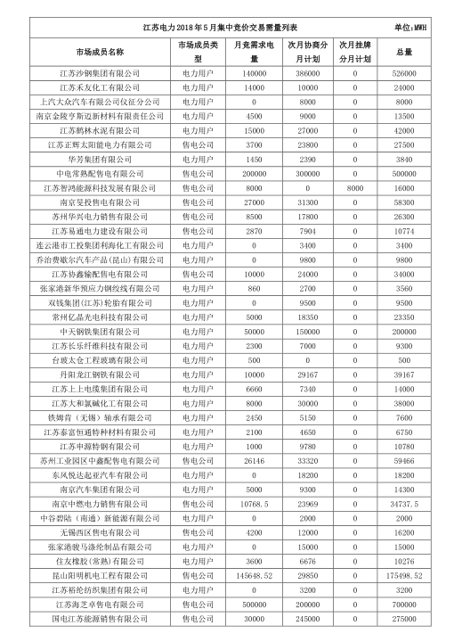 2018年5月江蘇省電力集中競價交易23日開始申報