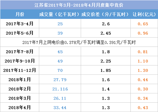 江蘇今年月競讓利1.5億 不足廣東1/4！