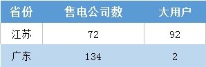 江蘇今年月競讓利1.5億 不足廣東1/4！