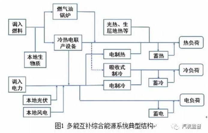 多能互補綜合能源系統設計及優化