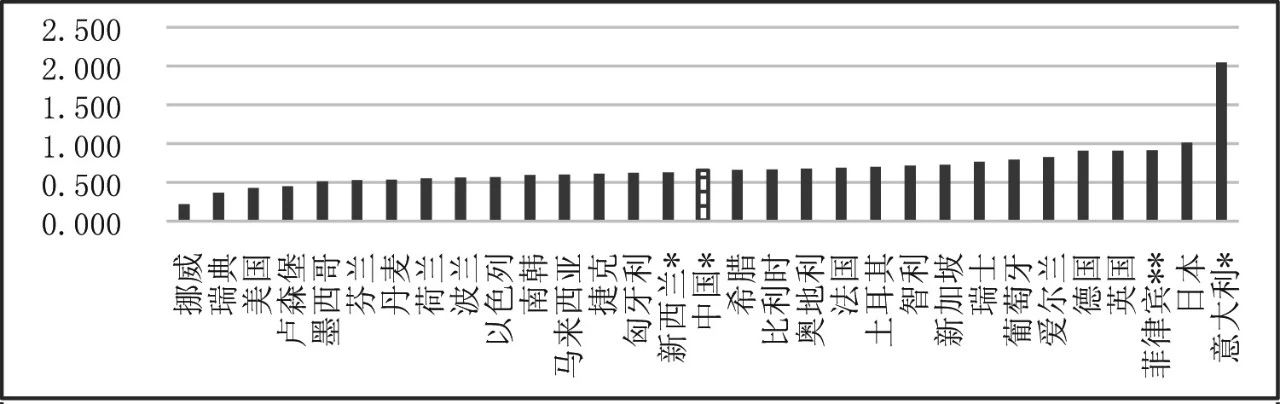 深度 