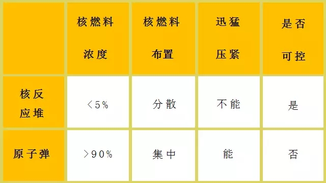 核電站會像原子彈一樣爆炸？吃碘鹽能防輻射？誤會大了！