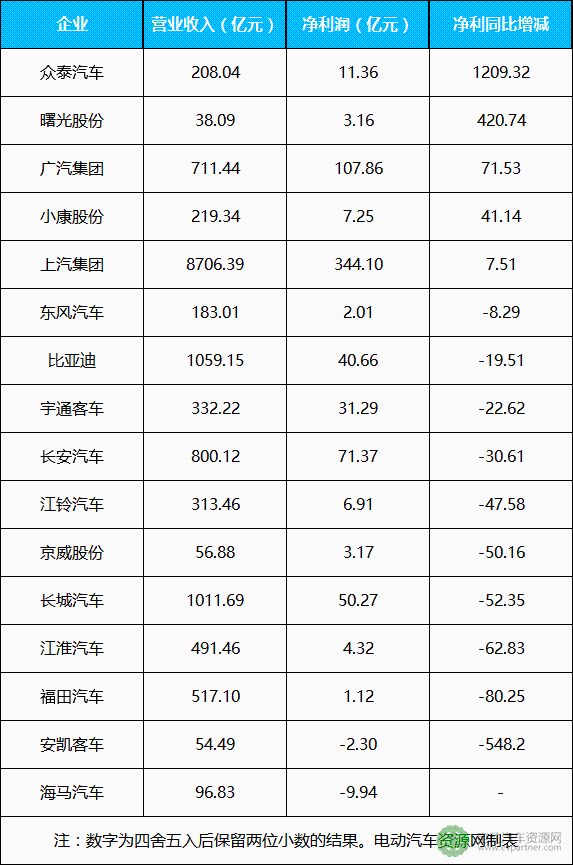 16家上市車企2017年業績及新能源規劃盤點 2018年應對雙積分政策成重點