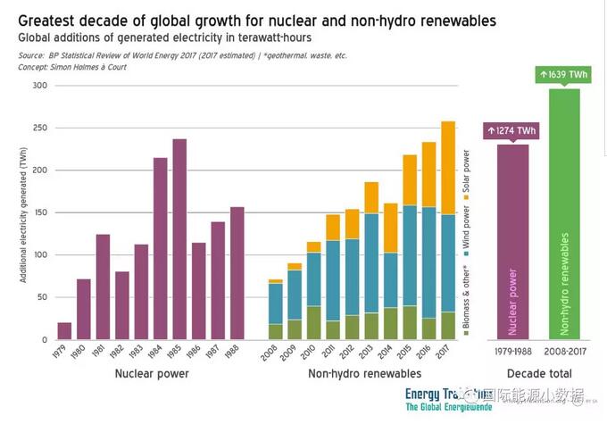 數(shù)據(jù)｜核電能否被間歇性可再生電源替代？德國(guó)：可以！