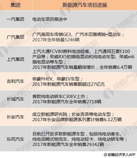 十張圖了解七大國產汽車2017年報看點：新能源汽車布局多