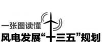 圖解：《風電發展“十三五”規劃》