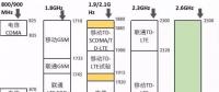 史上最全最詳細無線通信頻率分配表