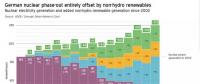 數據｜核電能否被間歇性可再生電源替代？德國：可以！